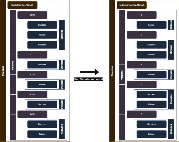 Node history