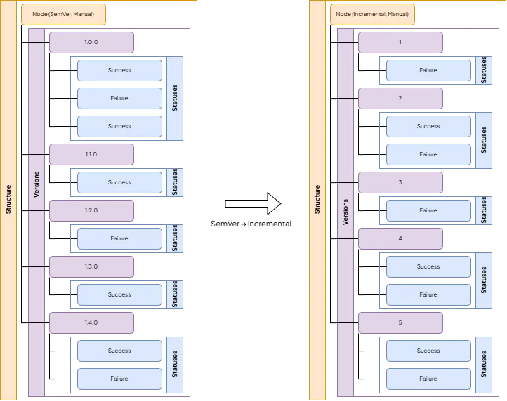 Node history