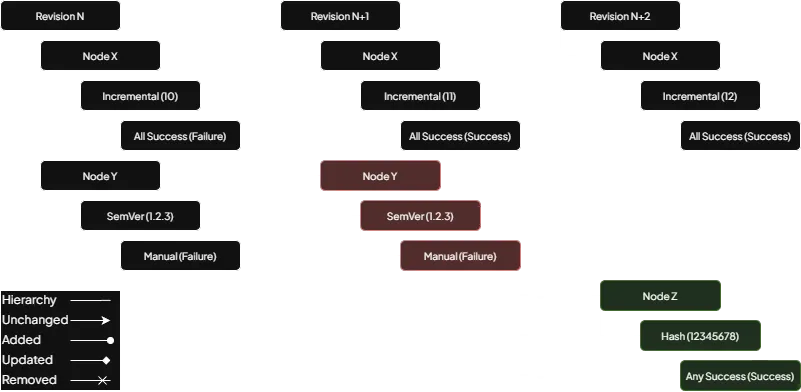 Revision history (added data colored green, removed data colored red)