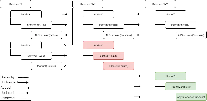 Revision history (added data colored green, removed data colored red)