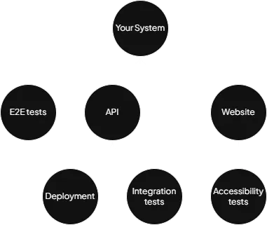 Nodes representing a simple system