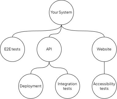 Nodes representing a simple system