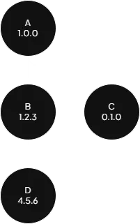 Constellation with nodes and versions