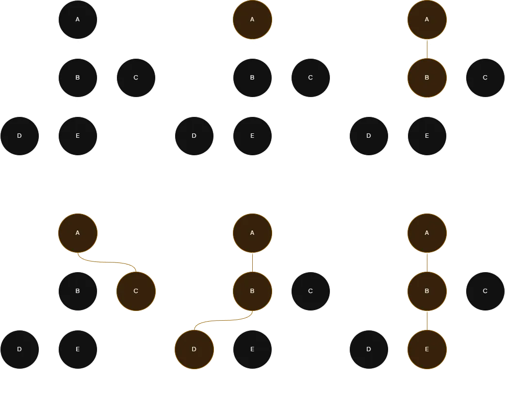 Propagation when updating node status results (colored orange)