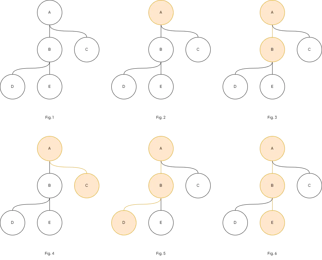 Propagation when updating node status results (colored orange)