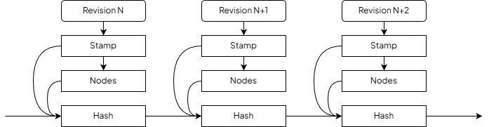 How hashes are calculated