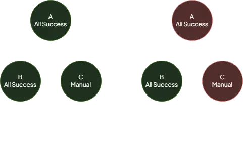 Updating an All Success status node (Success colored green, Failure colored red)