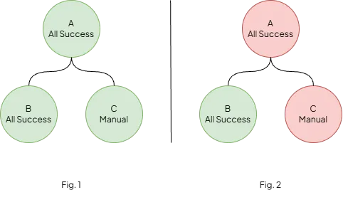 Updating an All Success status node (Success colored green, Failure colored red)