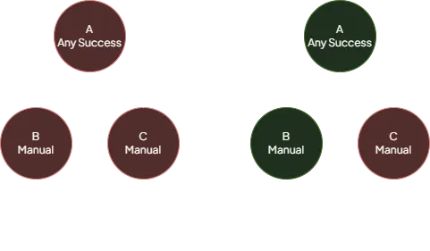 Updating an Any Success status node (Success colored green, Failure colored red)