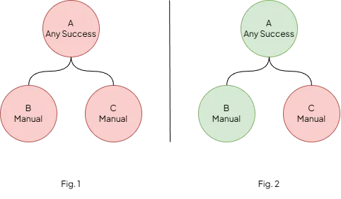 Updating an Any Success status node (Success colored green, Failure colored red)