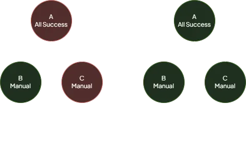 Updating a Manual status node (Success colored green, Failure colored red)