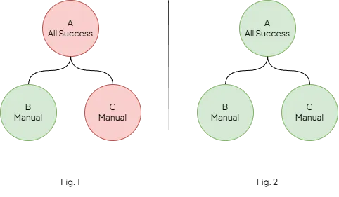 Updating a Manual status node (Success colored green, Failure colored red)