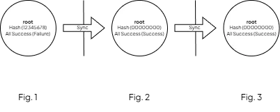 Syncing is idempotent