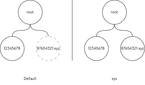 Different ID values and different variants