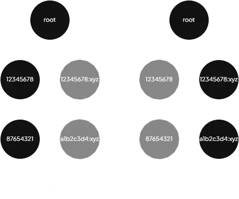 Subtrees with the same ID value but different variants