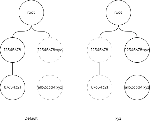 Subtrees with the same ID value but different variants