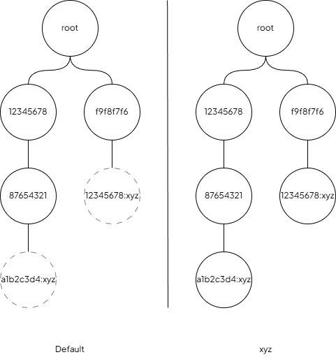 Multiple subtrees with the same ID variants