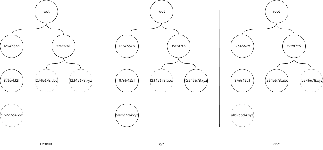 Multiple subtrees with multiple variants