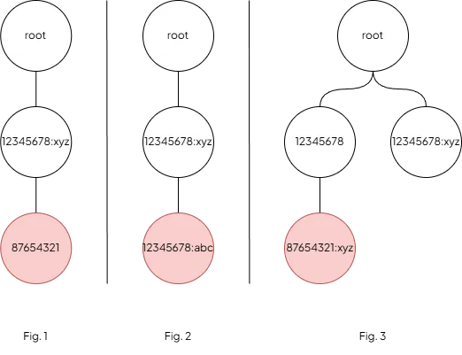 Illegal varianting (offending nodes colored red)