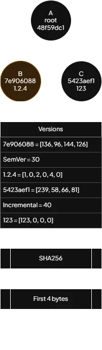 How Hash version is calculated (propagation triggering node colored orange)