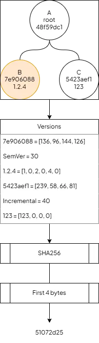 How Hash version is calculated (propagation triggering node colored orange)