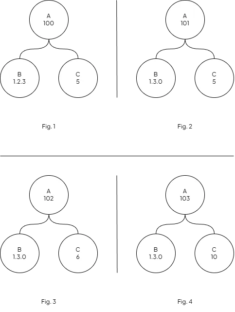Bumping Incremental versions