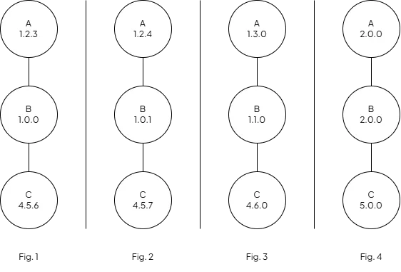 Bumping with relative SemVer value