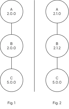 Bumping with absolute SemVer value